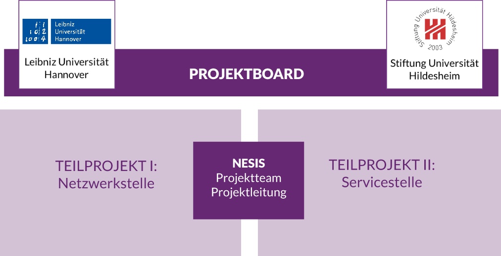 Die Grafik zeigt die Projektstruktur von NESIS: Ganz oben steht das Projektboard, bestehend aus Mitgliedern der Leibniz Universität Hannover und der Stiftung Universität Hildesheim. Darunter befinden sich Teilprojekt 1 und 2: Netzwerk- und Servicestelle. Zwischen den Teilprojekten sind die Projektleitung und das Projektteam angeordnet.